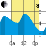 Vancouver I-205 Bridge tide chart for Sunday, May 8, 2022