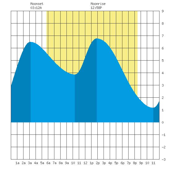 Vancouver I-205 Bridge tide chart for Monday, May 9, 2022