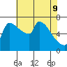 Vancouver I-205 Bridge tide chart for Monday, May 9, 2022