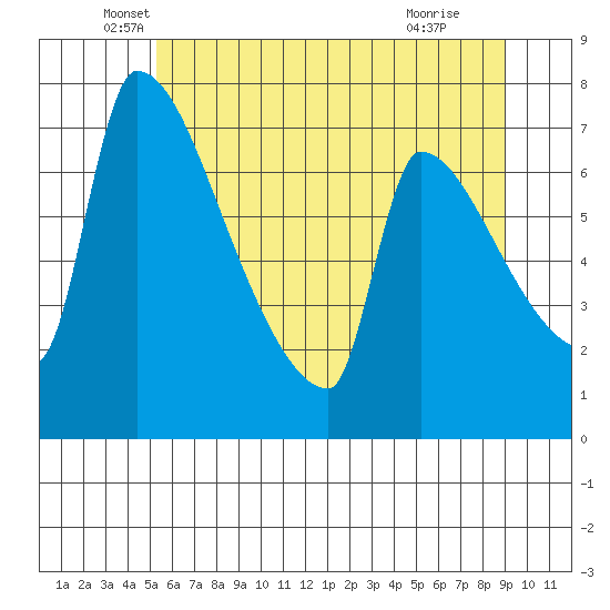 Vancouver I-205 Bridge tide chart for Friday, June 10, 2022