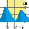 Vancouver I-205 Bridge tide chart for Friday, June 10, 2022