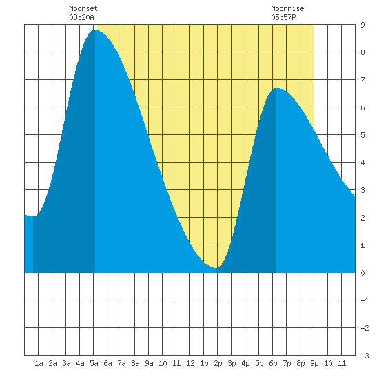 Vancouver I-205 Bridge tide chart for Saturday, June 11, 2022