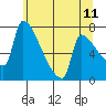 Vancouver I-205 Bridge tide chart for Saturday, June 11, 2022