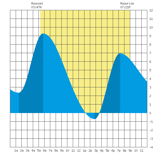 Vancouver I-205 Bridge tide chart for Sunday, June 12, 2022