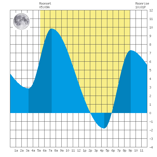 Vancouver I-205 Bridge tide chart for Tuesday, June 14, 2022