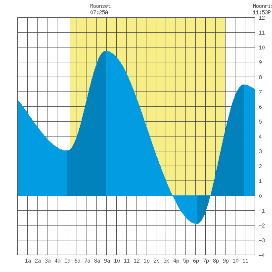 Vancouver I-205 Bridge tide chart for Thursday, June 16, 2022