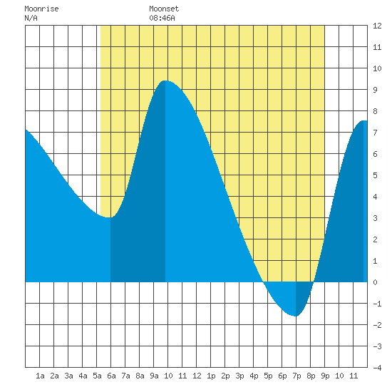 Vancouver I-205 Bridge tide chart for Friday, June 17, 2022