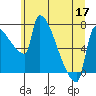 Vancouver I-205 Bridge tide chart for Friday, June 17, 2022