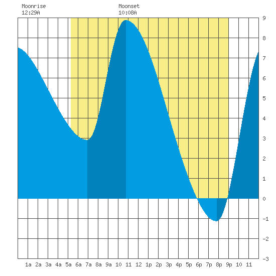 Vancouver I-205 Bridge tide chart for Saturday, June 18, 2022