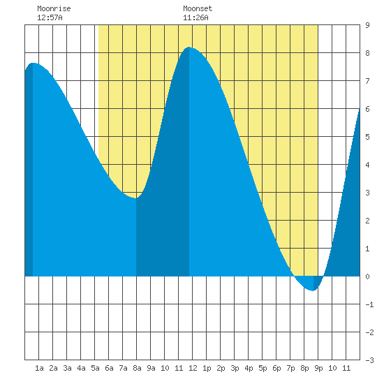 Vancouver I-205 Bridge tide chart for Sunday, June 19, 2022