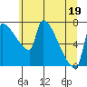 Vancouver I-205 Bridge tide chart for Sunday, June 19, 2022