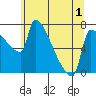 Vancouver I-205 Bridge tide chart for Wednesday, June 1, 2022