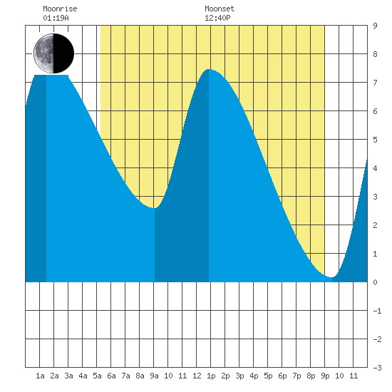 Vancouver I-205 Bridge tide chart for Monday, June 20, 2022