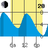 Vancouver I-205 Bridge tide chart for Monday, June 20, 2022