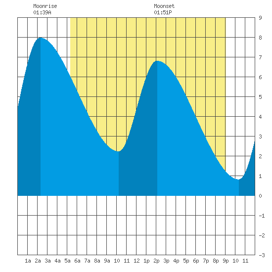 Vancouver I-205 Bridge tide chart for Tuesday, June 21, 2022