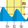 Vancouver I-205 Bridge tide chart for Tuesday, June 21, 2022