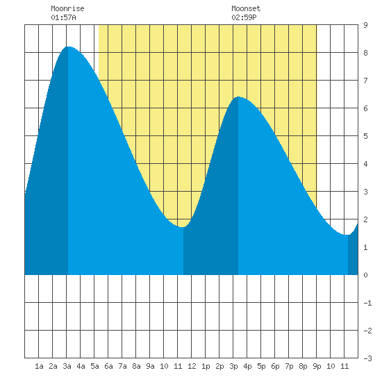 Vancouver I-205 Bridge tide chart for Wednesday, June 22, 2022