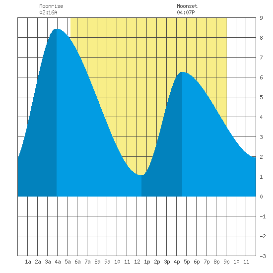Vancouver I-205 Bridge tide chart for Thursday, June 23, 2022