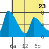 Vancouver I-205 Bridge tide chart for Thursday, June 23, 2022