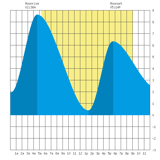 Vancouver I-205 Bridge tide chart for Friday, June 24, 2022