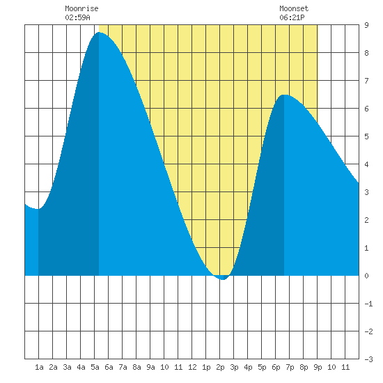 Vancouver I-205 Bridge tide chart for Saturday, June 25, 2022