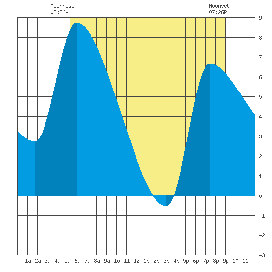 Vancouver I-205 Bridge tide chart for Sunday, June 26, 2022
