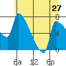 Vancouver I-205 Bridge tide chart for Monday, June 27, 2022