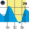 Vancouver I-205 Bridge tide chart for Tuesday, June 28, 2022