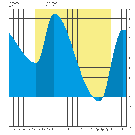 Vancouver I-205 Bridge tide chart for Thursday, June 2, 2022