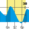 Vancouver I-205 Bridge tide chart for Thursday, June 30, 2022