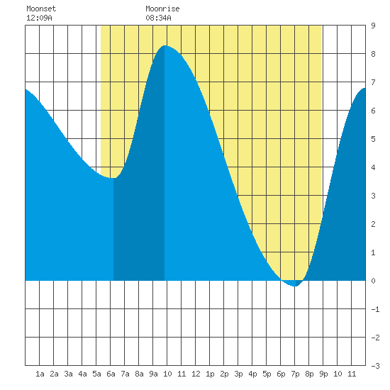 Vancouver I-205 Bridge tide chart for Friday, June 3, 2022