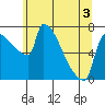 Vancouver I-205 Bridge tide chart for Friday, June 3, 2022