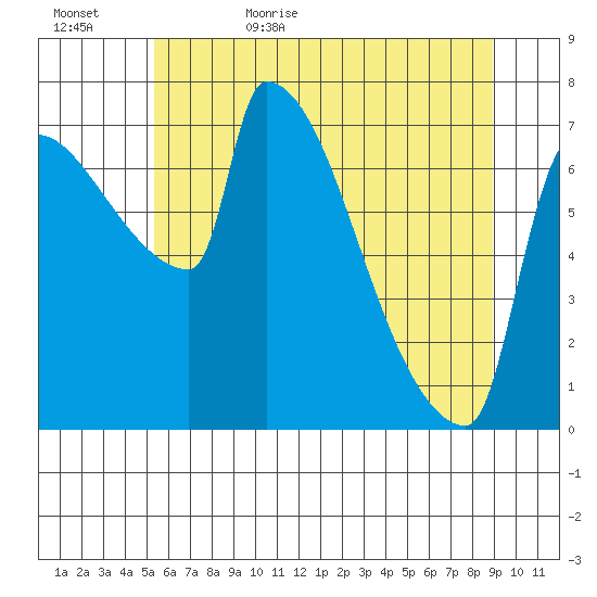 Vancouver I-205 Bridge tide chart for Saturday, June 4, 2022