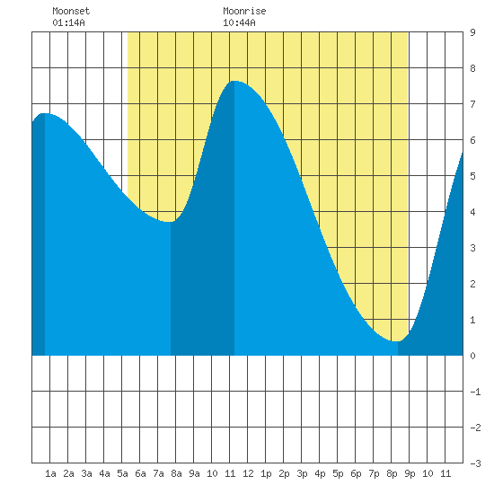 Vancouver I-205 Bridge tide chart for Sunday, June 5, 2022