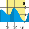 Vancouver I-205 Bridge tide chart for Sunday, June 5, 2022