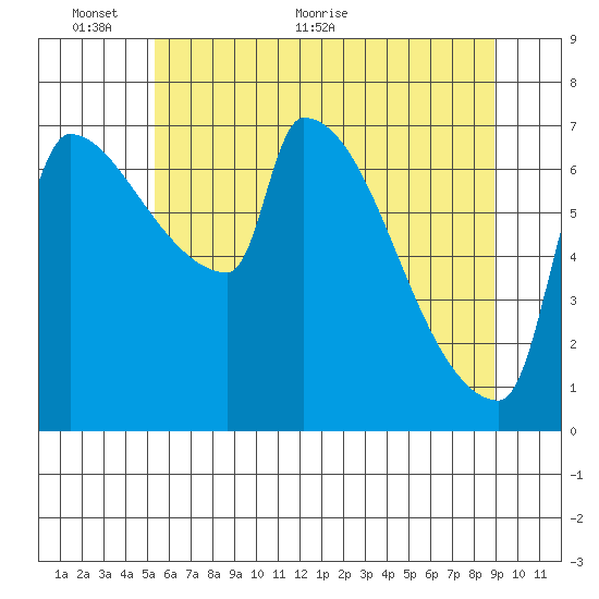 Vancouver I-205 Bridge tide chart for Monday, June 6, 2022