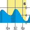Vancouver I-205 Bridge tide chart for Monday, June 6, 2022
