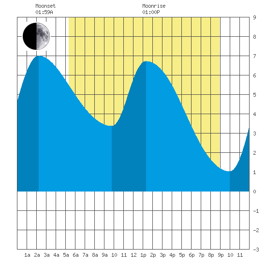 Vancouver I-205 Bridge tide chart for Tuesday, June 7, 2022
