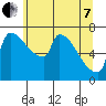 Vancouver I-205 Bridge tide chart for Tuesday, June 7, 2022