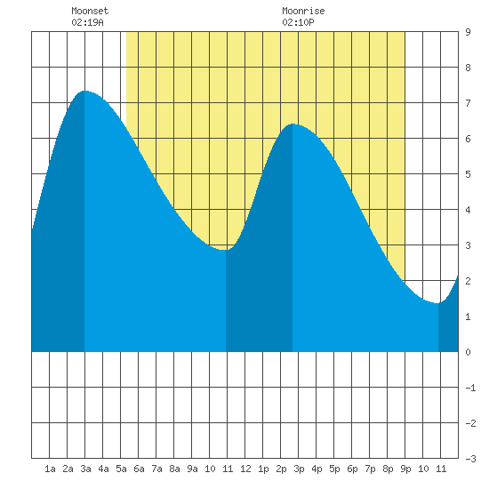 Vancouver I-205 Bridge tide chart for Wednesday, June 8, 2022