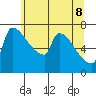 Vancouver I-205 Bridge tide chart for Wednesday, June 8, 2022