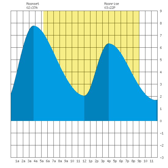 Vancouver I-205 Bridge tide chart for Thursday, June 9, 2022