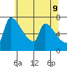 Vancouver I-205 Bridge tide chart for Thursday, June 9, 2022