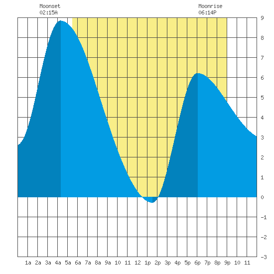 Vancouver I-205 Bridge tide chart for Sunday, July 10, 2022