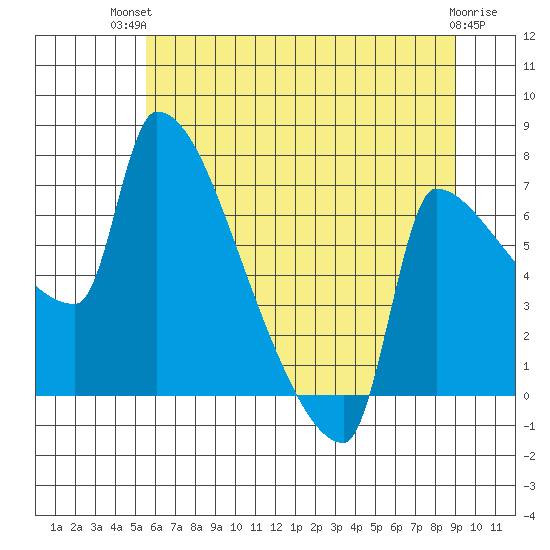 Vancouver I-205 Bridge tide chart for Tuesday, July 12, 2022