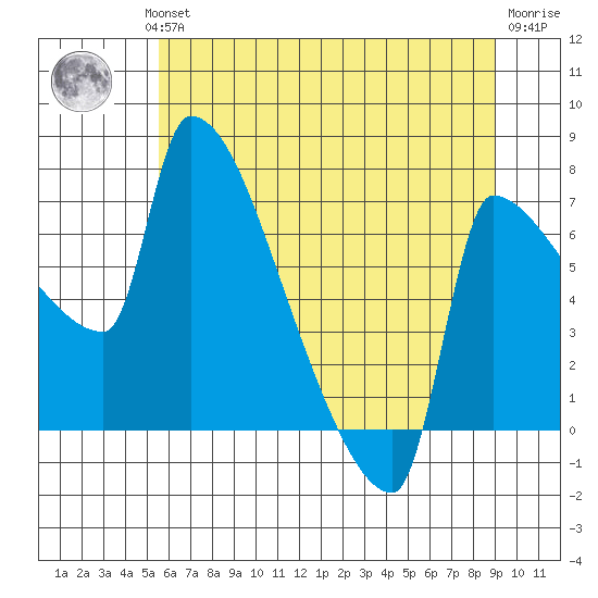 Vancouver I-205 Bridge tide chart for Wednesday, July 13, 2022