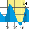 Vancouver I-205 Bridge tide chart for Thursday, July 14, 2022