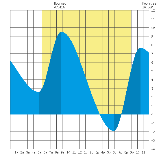 Vancouver I-205 Bridge tide chart for Friday, July 15, 2022