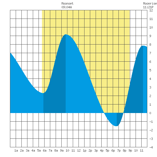 Vancouver I-205 Bridge tide chart for Saturday, July 16, 2022