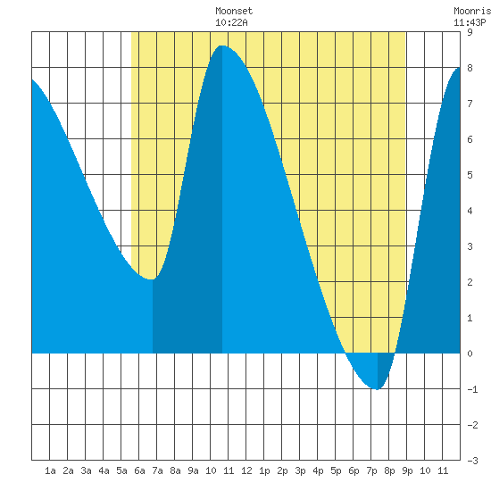 Vancouver I-205 Bridge tide chart for Sunday, July 17, 2022